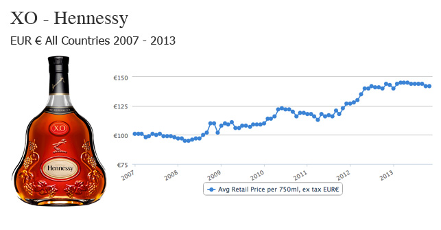 Cognac Preisentwicklung 2007-2013