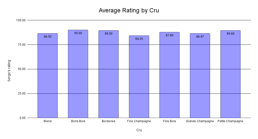 Average Rating by Cru