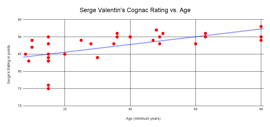 Serge Valentin's rating vs cognac age