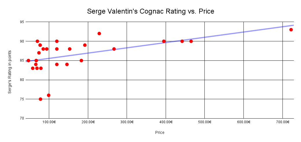 Serge Valentin's rating vs cognac price