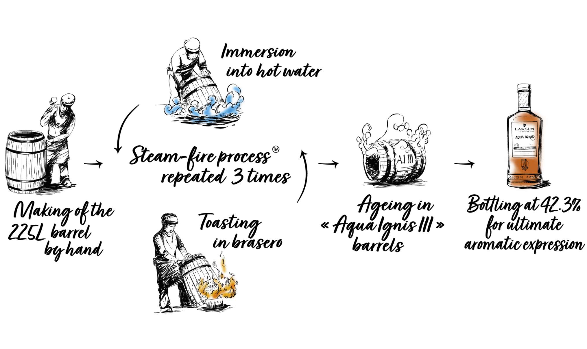 Infogram barrel toasting