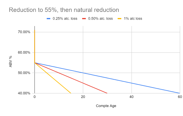 Reduction to 55% at compte 00, then natural reduction
