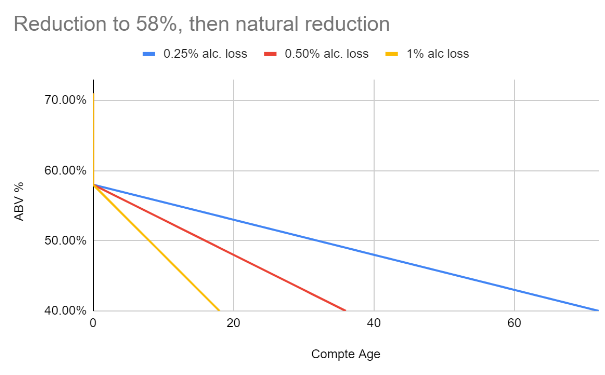 Reduction to 58% at compte 00, then natural reduction