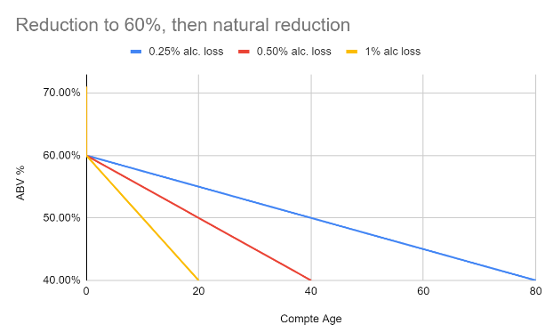 Reduction to 60% at compte 00, then natural reduction