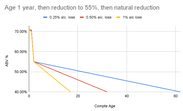 No reduction from compte 0 to compte 1, reduction to 55%, then natural reduction