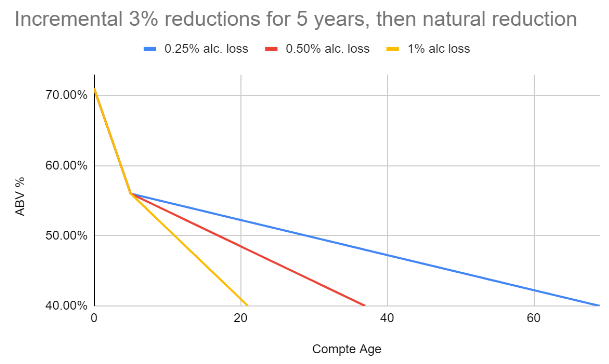 Incremental reductions from compte 00 to compte 5, then natural reduction