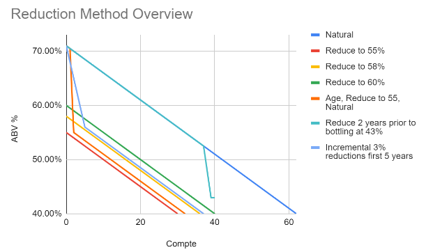 A final overview graph showing all of the above reduction methods